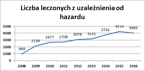 grafika przedstawia wykres pokazujący rosnącą liczbę leczonych z uzależnienia od hazardu na przestrzeni lat 2008-2016